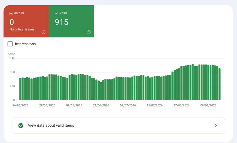 Google Search Console Merchant listings report for an Australian ecommerce store, showing 0 invalid items, 915 valid items and a rising daily item trend