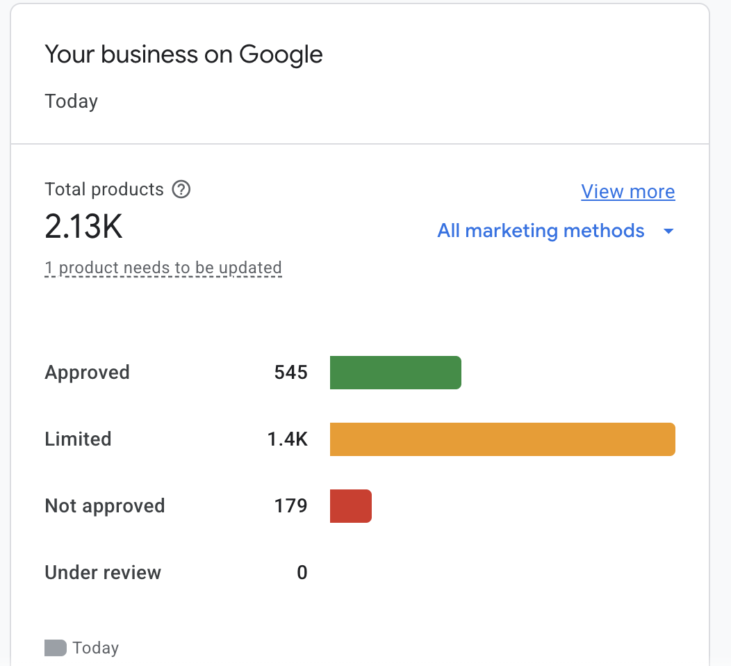 Google Merchant Centre product status card for an Australian ecommerce store: 2,130 total products, 545 approved, 1,400 limited, 179 not approved