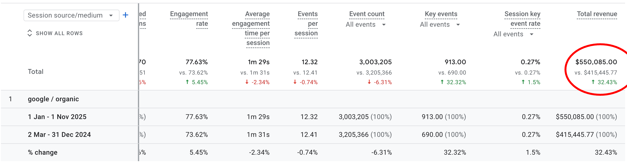 32% More Organic Revenue Year-Over-Year While Competitors Flatlined