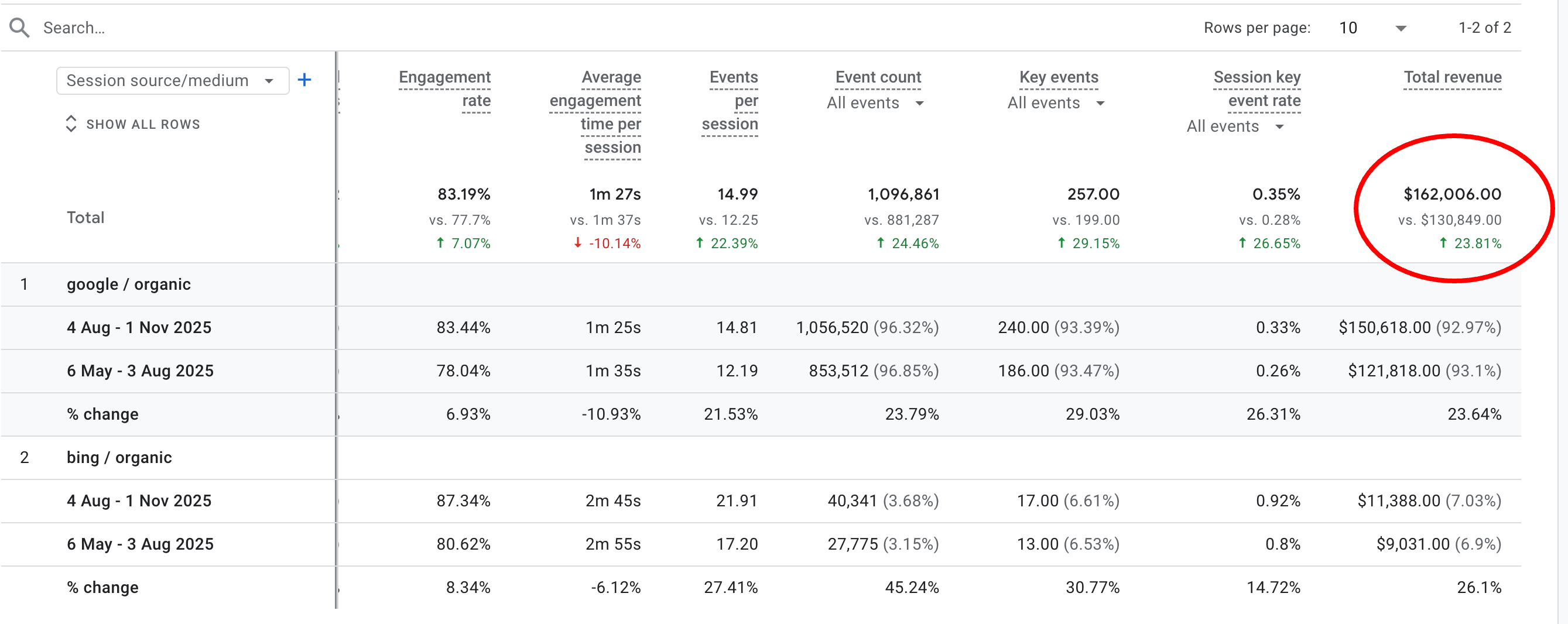 23.81% Revenue Lift Across Google + Bing (Most Agencies Ignore Half of This)