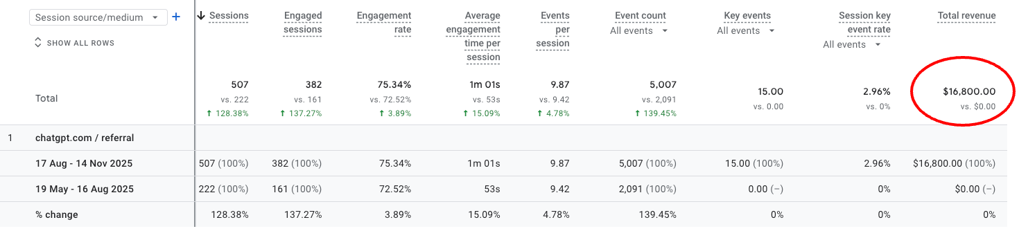 One Reddit Campaign. $16,800 in Tracked Revenue.