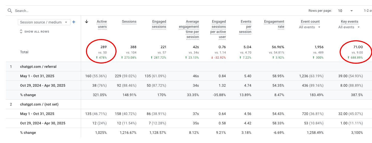 688.89% Surge in Key Events via ChatGPT Referrals